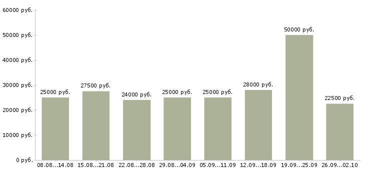 Вакансии рекламный сотрудник Башкортостан - Медиана зарплат рекламный сотрудник Башкортостан за 2 месяца