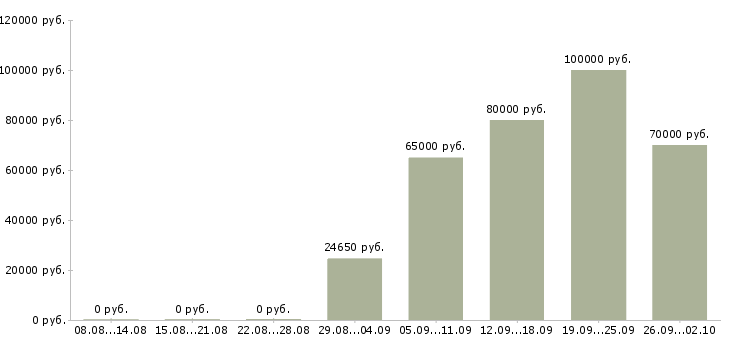 Вакансии руководитель бизнес группы Санкт-петербург - Медиана зарплат руководитель бизнес группы Санкт-петербург за 2 месяца