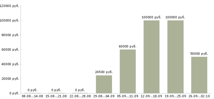 Вакансии руководитель направления в Хабаровске - Медиана зарплат руководитель направления в Хабаровске за 2 месяца