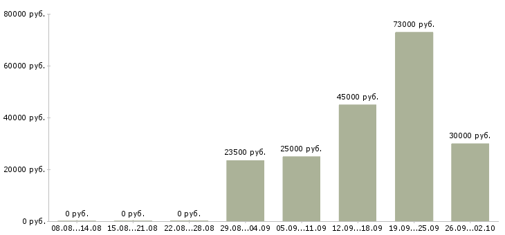 Вакансии руководитель отдела обучения Ростов-на-дону - Медиана зарплат руководитель отдела обучения Ростов-на-дону за 2 месяца