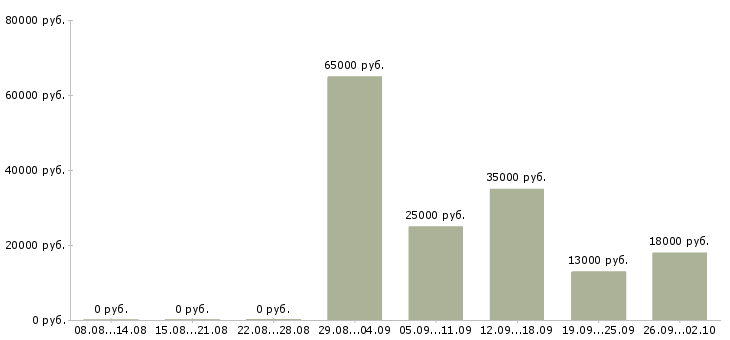 Вакансии руководитель офиса в Пятигорске - Медиана зарплат руководитель офиса в Пятигорске за 2 месяца