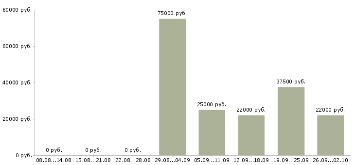 Вакансии руководитель офиса в Раменском - Медиана зарплат руководитель офиса в Раменском за 2 месяца