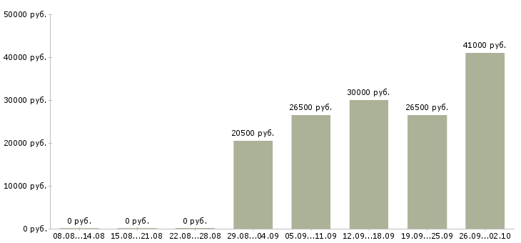 Вакансии руководитель по качеству Ростов-на-дону - Медиана зарплат руководитель по качеству Ростов-на-дону за 2 месяца