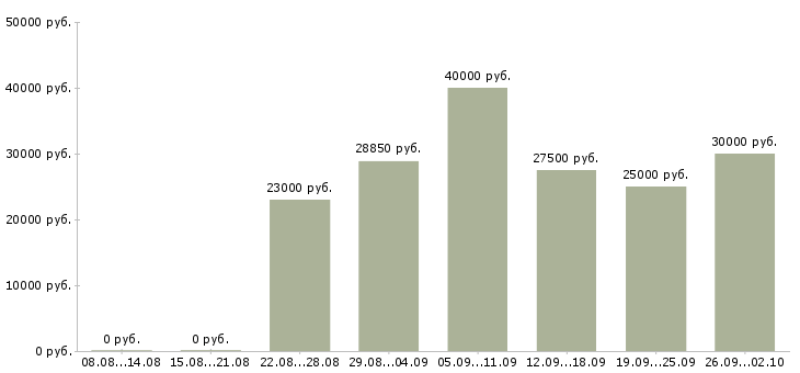 Вакансии руководитель по развитию в Иркутске - Медиана зарплат руководитель по развитию в Иркутске за 2 месяца