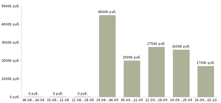 Вакансии руководитель программы в Челябинске - Медиана зарплат руководитель программы в Челябинске за 2 месяца