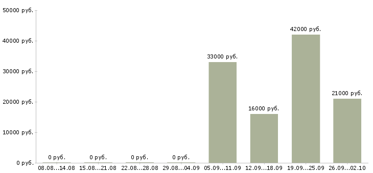 Вакансии руководителя отдела в Абакане - Медиана зарплат руководителя отдела в Абакане за 2 месяца