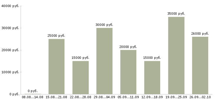 Вакансии с интернет магазином в Уфе - Медиана зарплат с интернет магазином в Уфе за 2 месяца