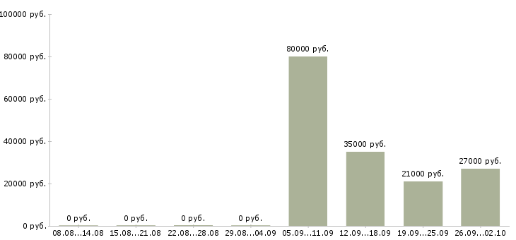 Вакансии секретарь в компанию в Подольске - Медиана зарплат секретарь в компанию в Подольске за 2 месяца