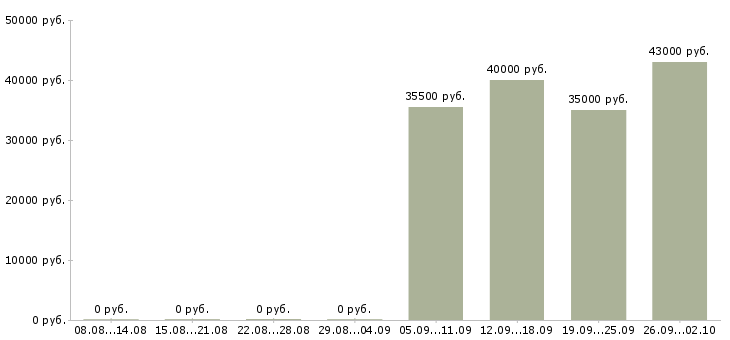 Вакансии секретарь в офисе в Балаково - Медиана зарплат секретарь в офисе в Балаково за 2 месяца