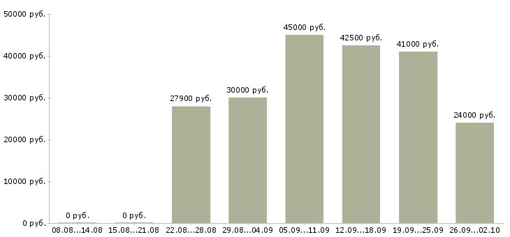 Вакансии складской работник в Москве - Медиана зарплат складской работник в Москве за 2 месяца