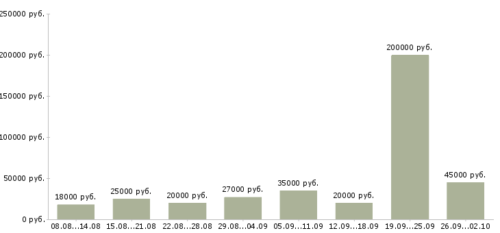 Вакансии сотрудник для работы по интернету в Перми - Медиана зарплат сотрудник для работы по интернету в Перми за 2 месяца