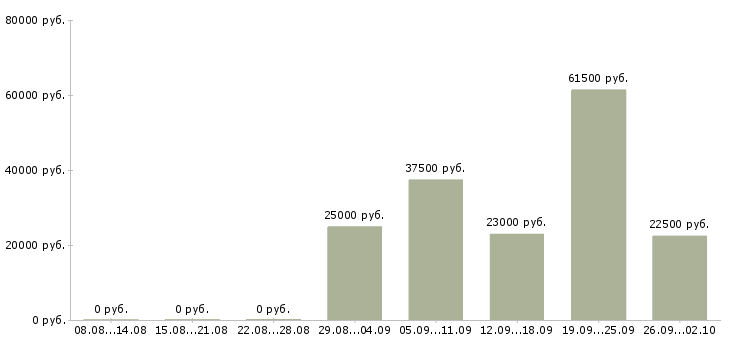 Вакансии сотрудник на документы в Иркутске - Медиана зарплат сотрудник на документы в Иркутске за 2 месяца
