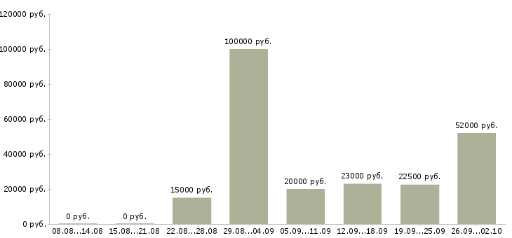 Вакансии сотрудник с обучением от компании в Кургане - Медиана зарплат сотрудник с обучением от компании в Кургане за 2 месяца