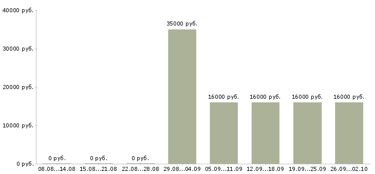 Вакансии специалист без опыта в офис Татарстан - Медиана зарплат специалист без опыта в офис Татарстан за 2 месяца