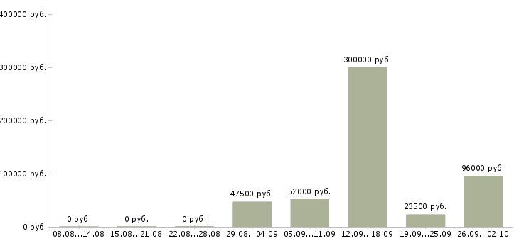 Вакансии специалист отдела бухгалтерского учета в Москве - Медиана зарплат специалист отдела бухгалтерского учета в Москве за 2 месяца