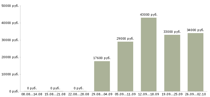Вакансии специалист офиса в Абакане - Медиана зарплат специалист офиса в Абакане за 2 месяца