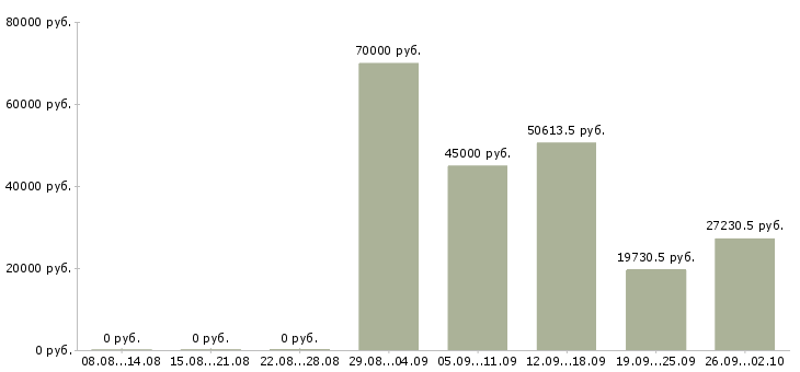 Вакансии специалист по документации в Хабаровске - Медиана зарплат специалист по документации в Хабаровске за 2 месяца
