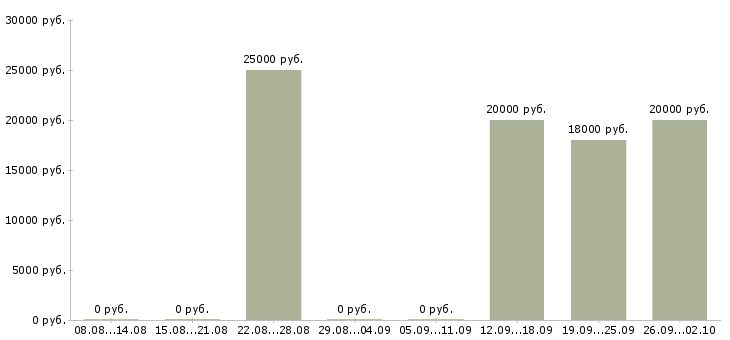 Вакансии специалист по обработке заявок в Челябинске - Медиана зарплат специалист по обработке заявок в Челябинске за 2 месяца