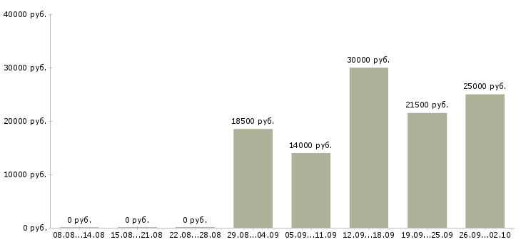 Вакансии специалист по сертификатам в Новосибирске - Медиана зарплат специалист по сертификатам в Новосибирске за 2 месяца