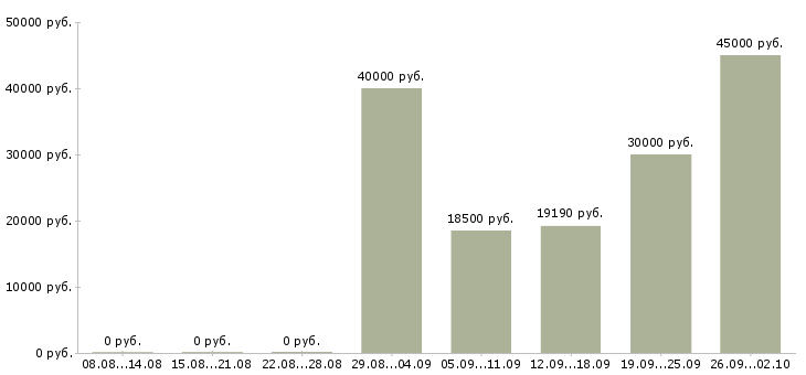 Вакансии специалисты по работе с клиентами в Кургане - Медиана зарплат специалисты по работе с клиентами в Кургане за 2 месяца