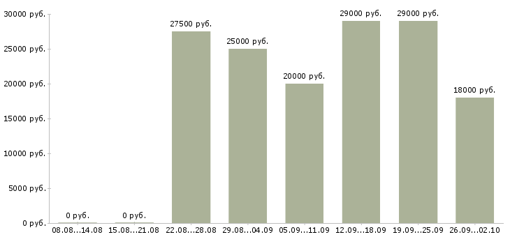 Вакансии стабильная с карьерным ростом в Тамбове - Медиана зарплат стабильная с карьерным ростом в Тамбове за 2 месяца