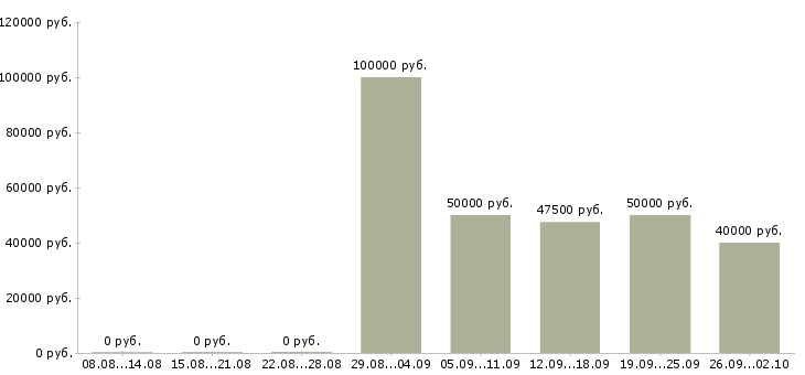 Вакансии старший менеджер по развитию продаж в Москве - Медиана зарплат старший менеджер по развитию продаж в Москве за 2 месяца