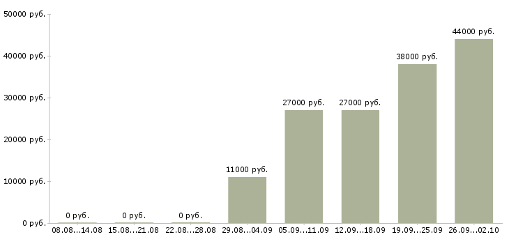 Вакансии требуется грузчик Нижний новгород - Медиана зарплат требуется грузчик Нижний новгород за 2 месяца