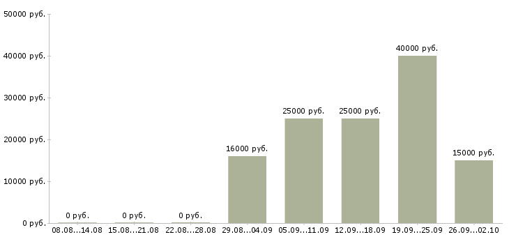 Вакансии требуется продавец консультант Нижний новгород - Медиана зарплат требуется продавец консультант Нижний новгород за 2 месяца