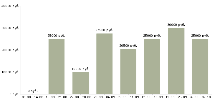 Вакансии требуются менеджеры в Калининграде - Медиана зарплат требуются менеджеры в Калининграде за 2 месяца