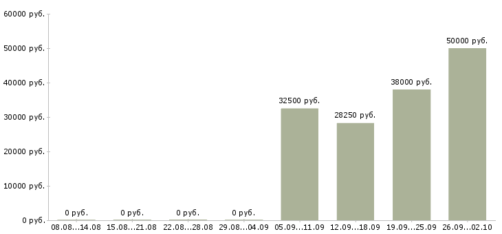Вакансии требуются рабочие Коми - Медиана зарплат требуются рабочие Коми за 2 месяца