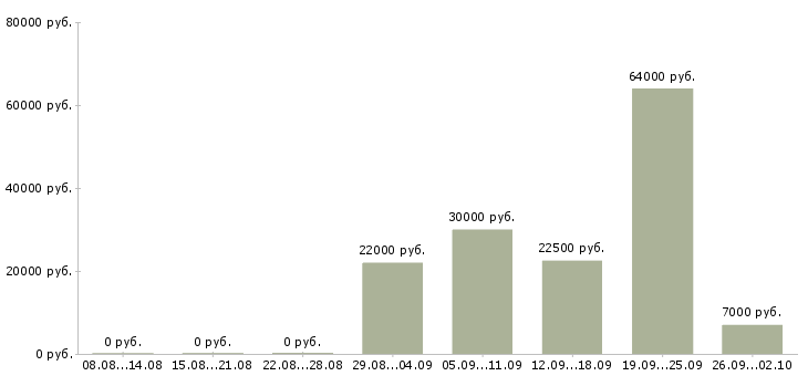 Вакансии требуются рабочие в Пензе - Медиана зарплат требуются рабочие в Пензе за 2 месяца