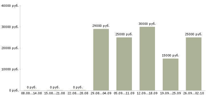 Вакансии тренинг менеджер менеджер по обучению в Иркутске - Медиана зарплат тренинг менеджер менеджер по обучению в Иркутске за 2 месяца