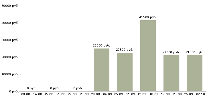 Вакансии уборщик в Балашихе - Медиана зарплат уборщик в Балашихе за 2 месяца