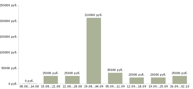 Вакансии удаленная в интернет в Ставрополе - Медиана зарплат удаленная в интернет в Ставрополе за 2 месяца