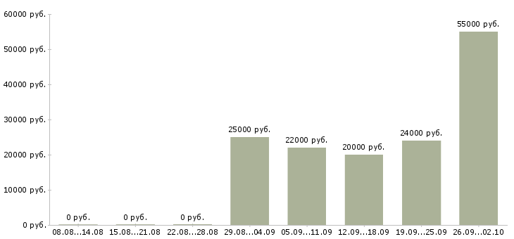 Вакансии укладчики Санкт-петербург - Медиана зарплат укладчики Санкт-петербург за 2 месяца