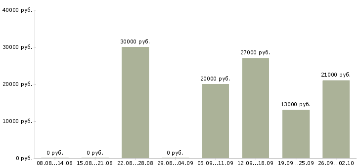 Вакансии управляющая в Пятигорске - Медиана зарплат управляющая в Пятигорске за 2 месяца