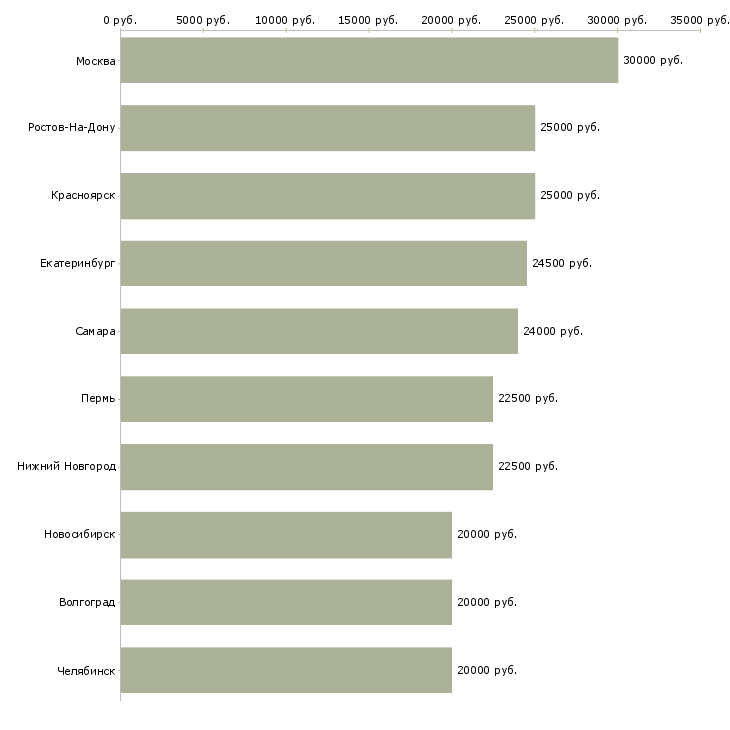 Поиск работы интернет магазин-Медиана зарплаты для вакансии «интернет магазин» в других городах