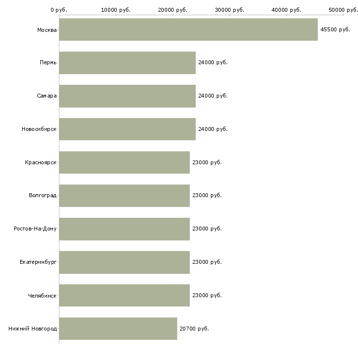 Поиск работы кассир продавец-Медиана зарплаты для вакансии «кассир продавец» в других городах