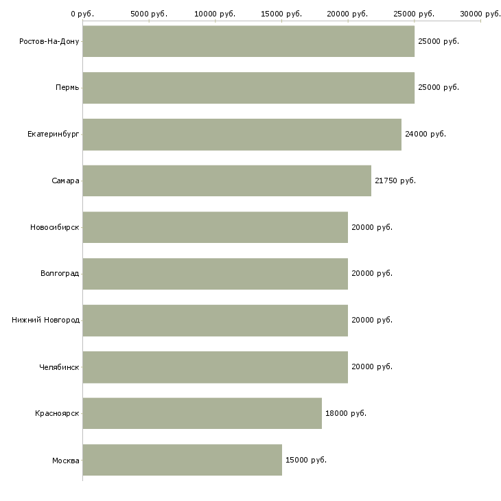 Поиск работы сотрудник на дому с обучением-Медиана зарплаты для вакансии «сотрудник на дому с обучением» в других городах
