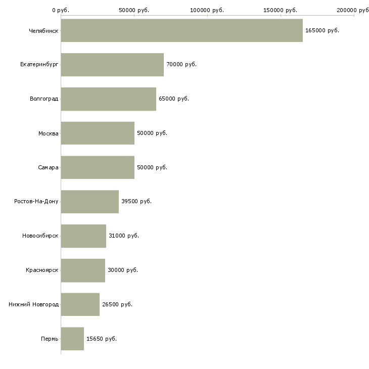 Поиск работы специалист отдела бухгалтерского учета-Медиана зарплаты для вакансии «специалист отдела бухгалтерского учета» в других городах