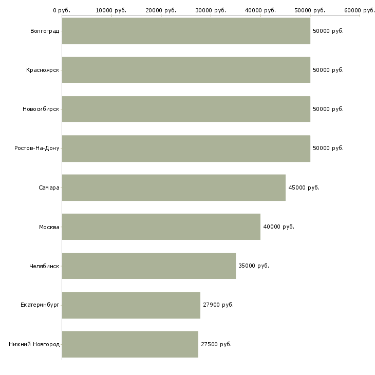 Поиск работы старший менеджер по качеству-Медиана зарплаты для вакансии «старший менеджер по качеству» в других городах