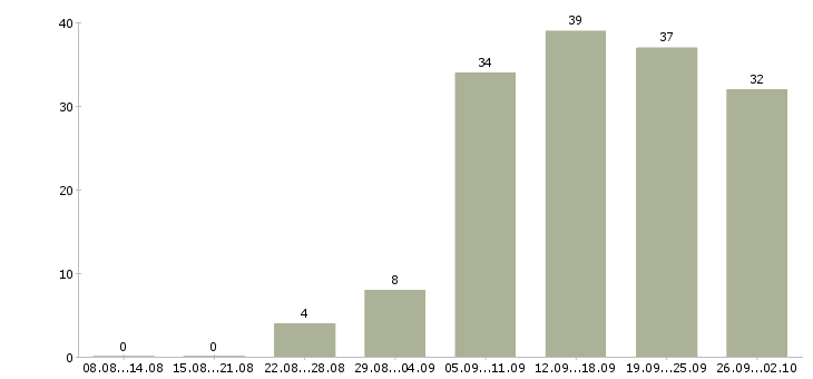 Работа официальная работа Адыгея - Число вакансий Адыгея по специальности официальная работа за 2 месяца