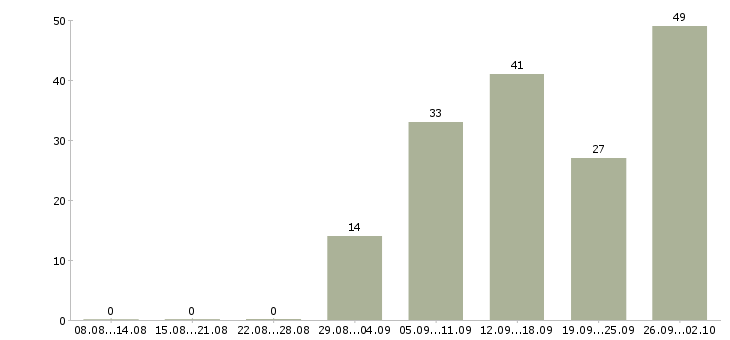 Работа грузчики комплектовщики вахта Башкортостан - Число вакансий Башкортостан по специальности грузчики комплектовщики вахта за 2 месяца
