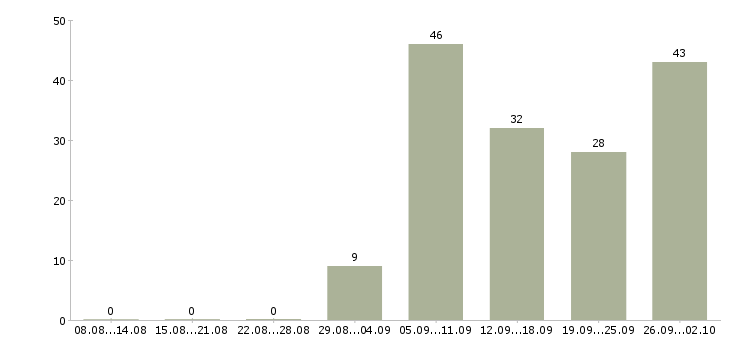 Работа менеджер по кредитованию Башкортостан - Число вакансий Башкортостан по специальности менеджер по кредитованию за 2 месяца
