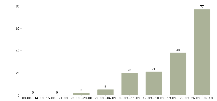 Работа продавец одежды Башкортостан - Число вакансий Башкортостан по специальности продавец одежды за 2 месяца