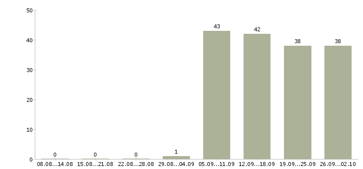 Работа водитель в офис компании Ингушетия - Число вакансий Ингушетия по специальности водитель в офис компании за 2 месяца
