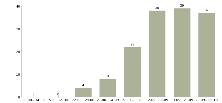 Работа для менеджеров Йошкар-ола - Число вакансий Йошкар-ола по специальности для менеджеров за 2 месяца