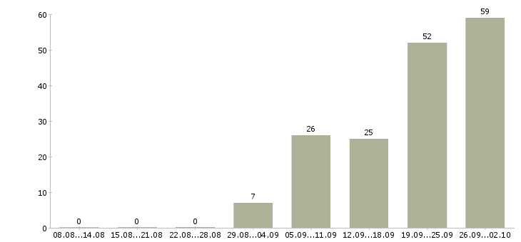 Работа требуется грузчик Нижний новгород - Число вакансий Нижний новгород по специальности требуется грузчик за 2 месяца