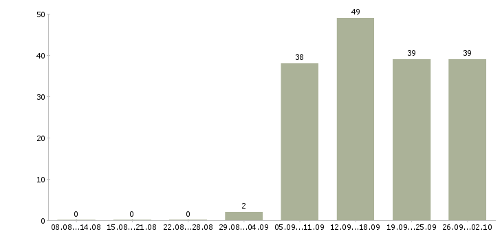 Работа требуется продавец консультант Нижний новгород - Число вакансий Нижний новгород по специальности требуется продавец консультант за 2 месяца