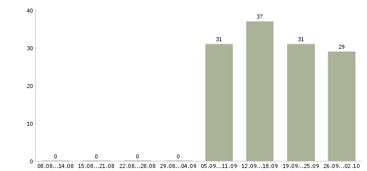 Работа инженер отдела продаж Ростов-на-дону - Число вакансий Ростов-на-дону по специальности инженер отдела продаж за 2 месяца